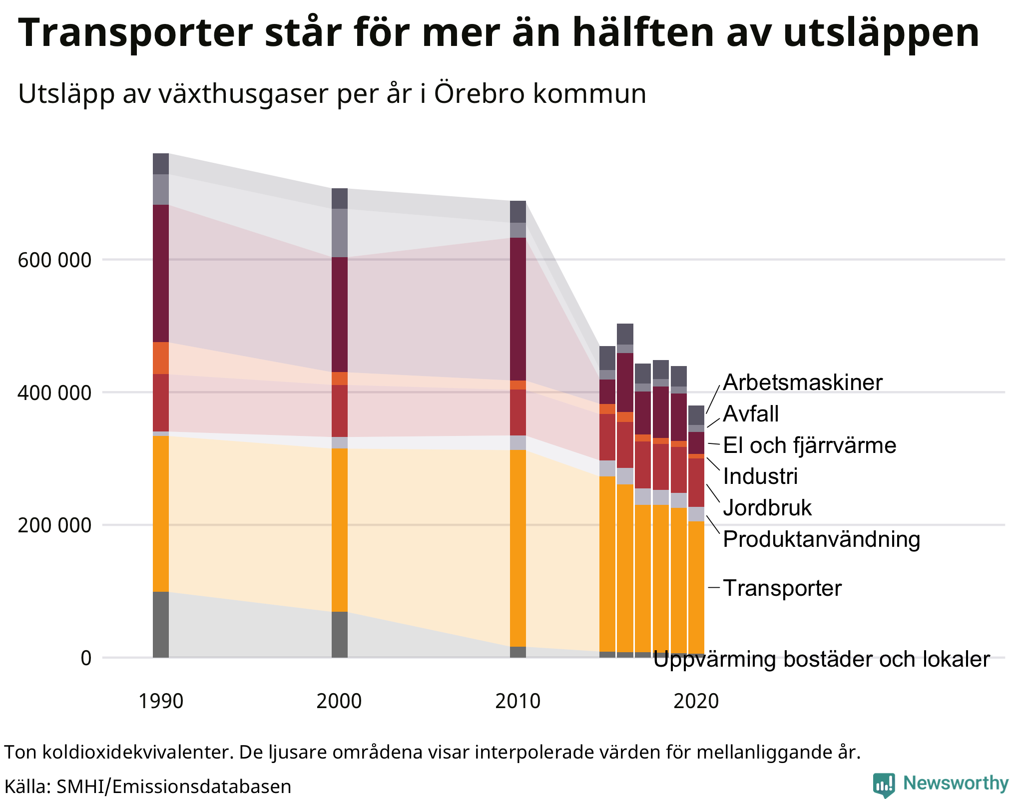Utsläpp per sektor sedan 1990